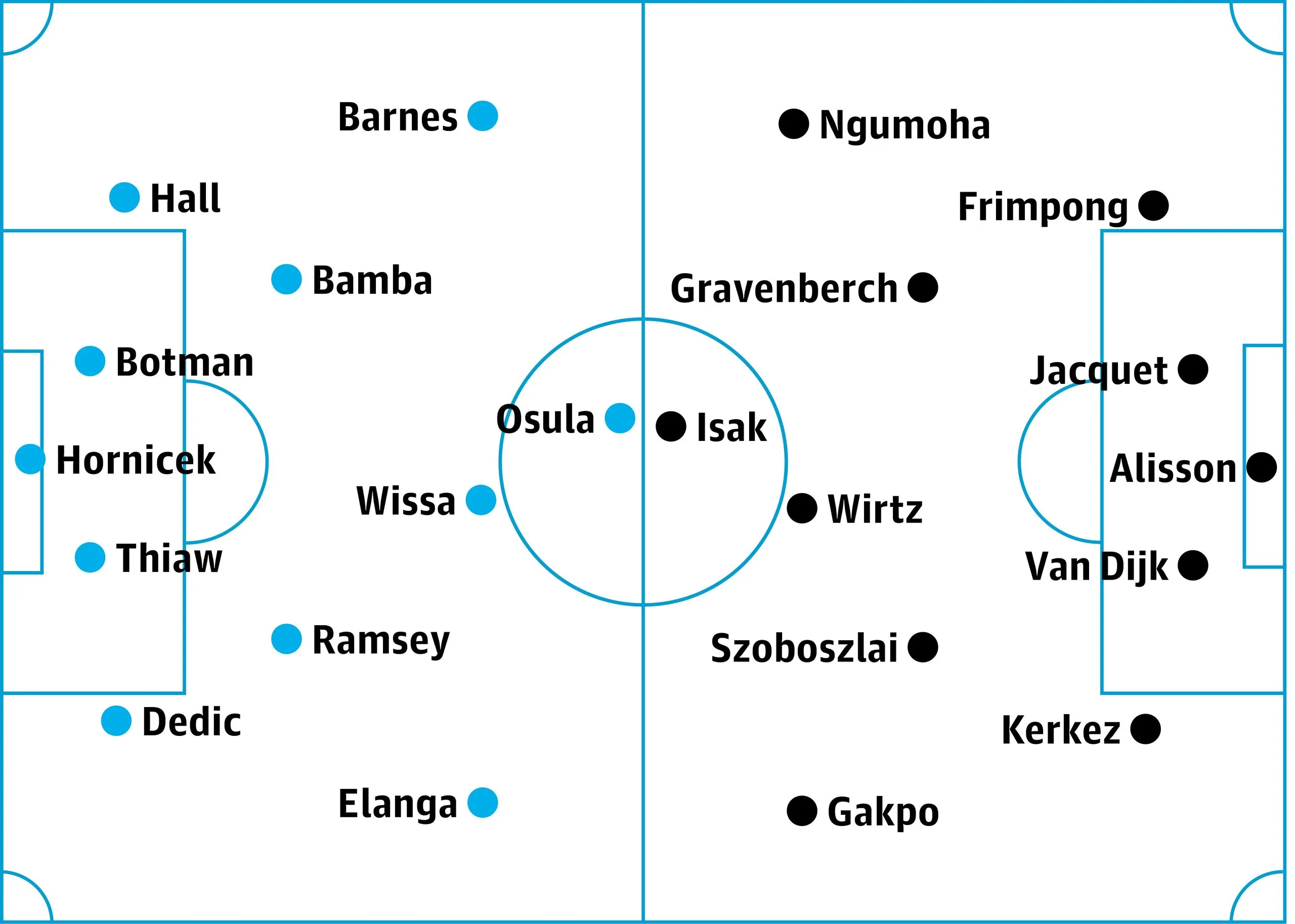 Newcastle v Liverpool