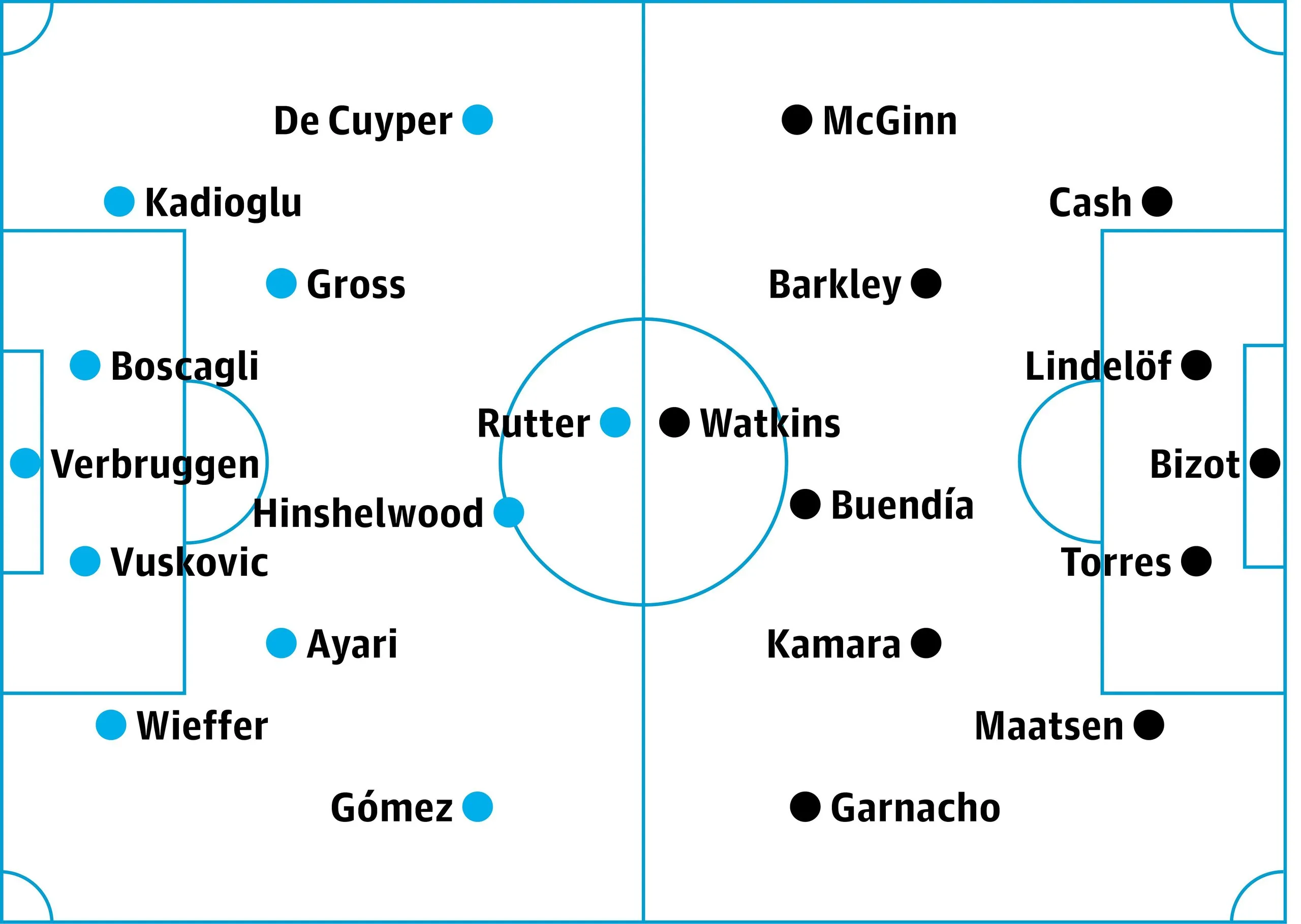 Brighton v Aston Villa