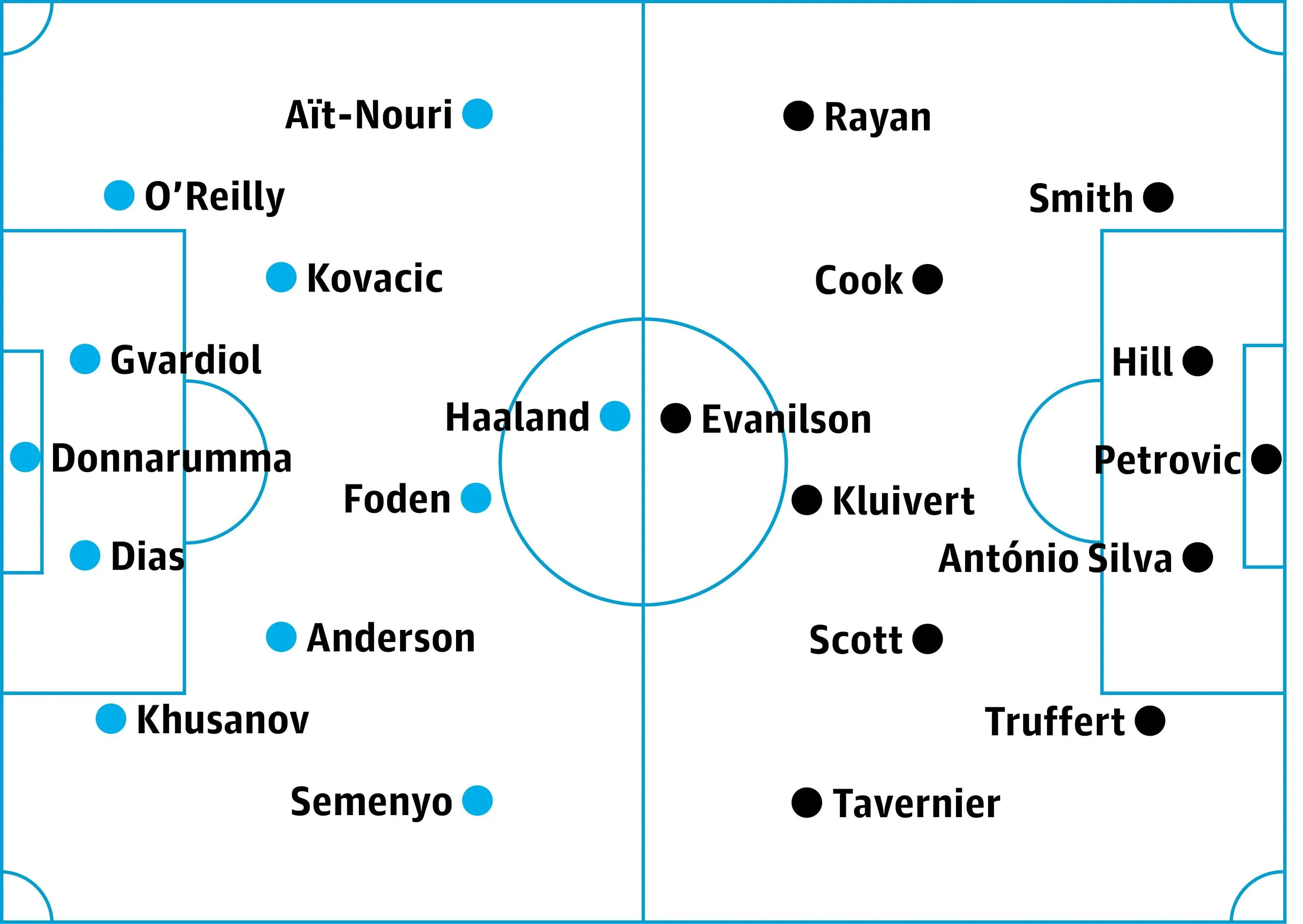 Manchester City v Bournemouth