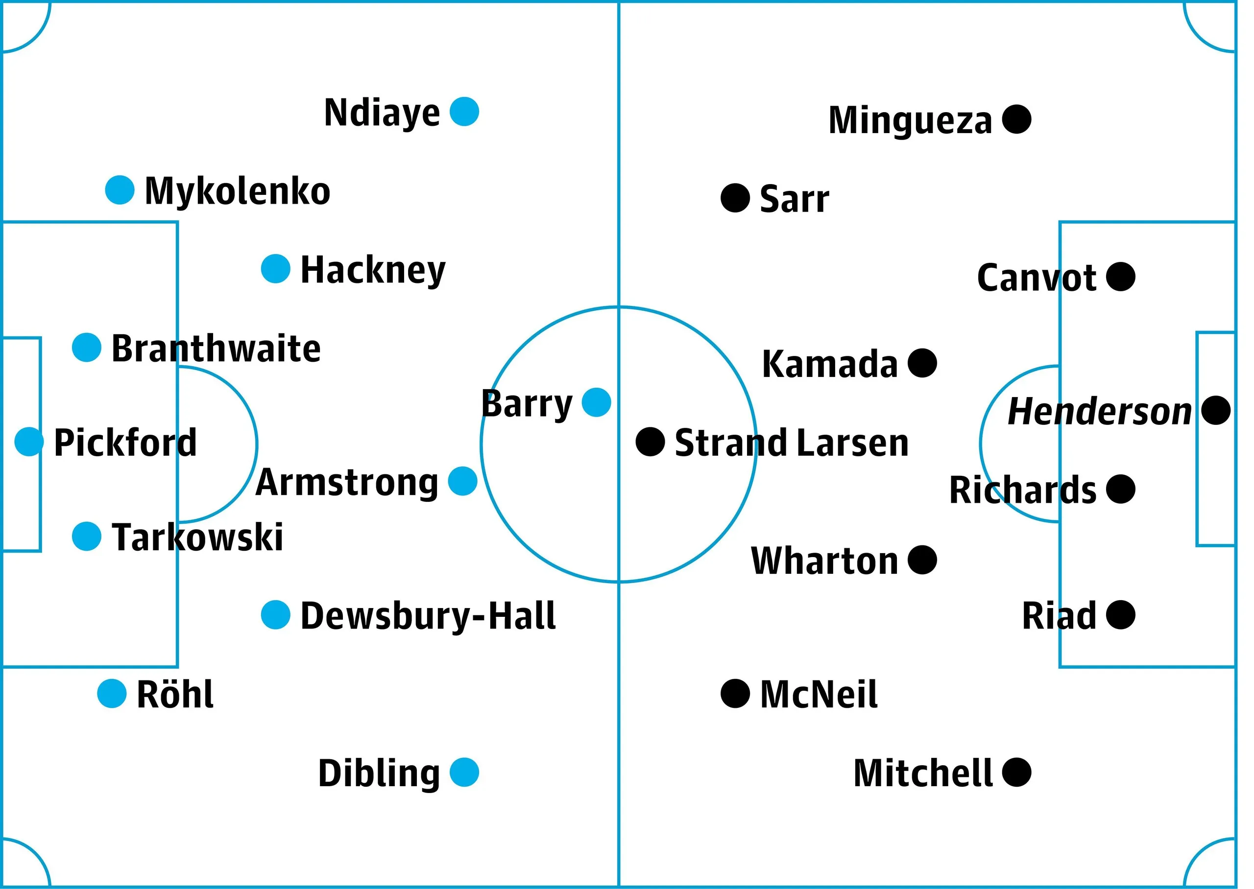 Everton v Crystal Palace