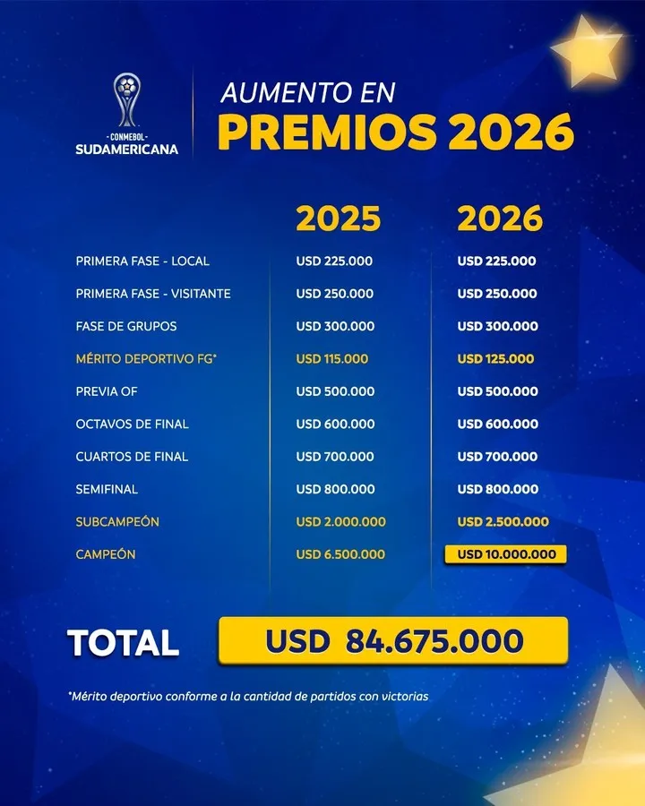Los premios de la Copa Sudamericana